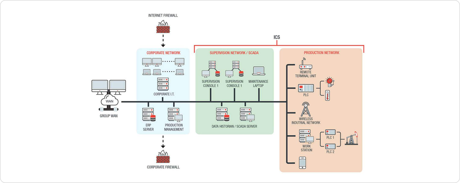 ระบบควบคุมอุตสาหกรรม หรือ Industrial Control System (ICS) คืออะไร?